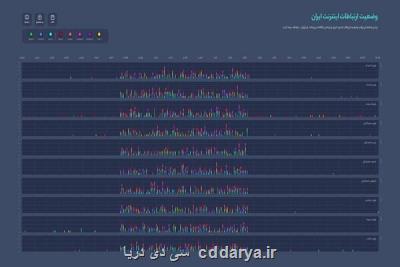 سامانه رادار آگاهی لحظه ای از وضعیت اینترنت كشور بروزرسانی شد